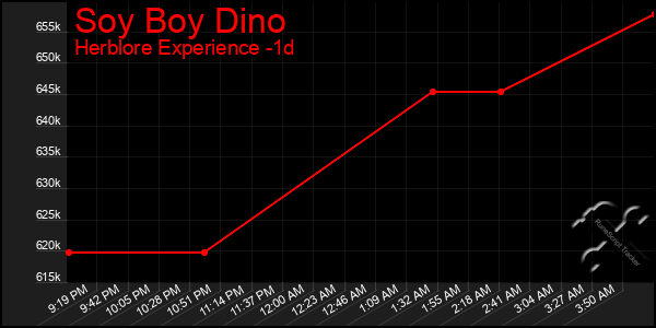 Last 24 Hours Graph of Soy Boy Dino