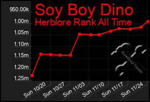 Total Graph of Soy Boy Dino