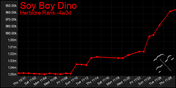 Last 31 Days Graph of Soy Boy Dino