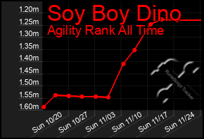 Total Graph of Soy Boy Dino