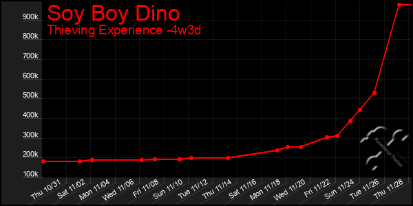 Last 31 Days Graph of Soy Boy Dino