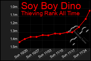 Total Graph of Soy Boy Dino