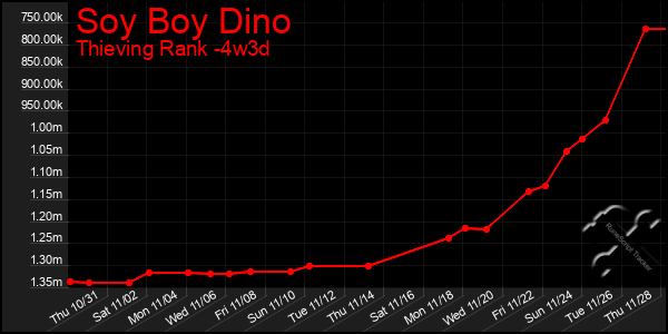 Last 31 Days Graph of Soy Boy Dino