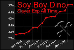 Total Graph of Soy Boy Dino