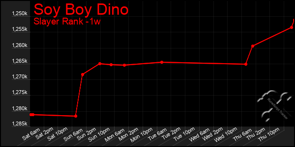 Last 7 Days Graph of Soy Boy Dino