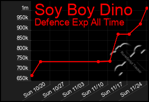 Total Graph of Soy Boy Dino