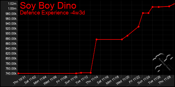 Last 31 Days Graph of Soy Boy Dino