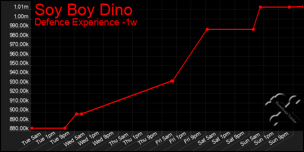 Last 7 Days Graph of Soy Boy Dino