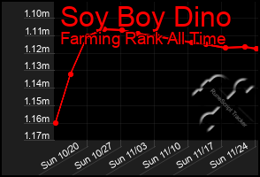 Total Graph of Soy Boy Dino