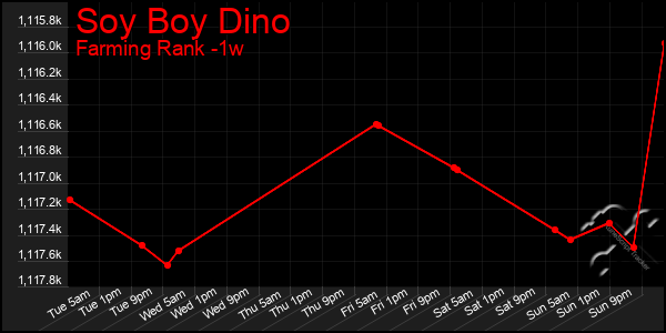 Last 7 Days Graph of Soy Boy Dino