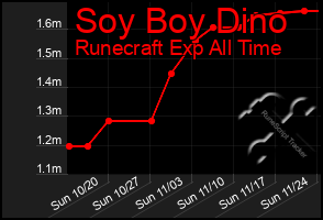 Total Graph of Soy Boy Dino