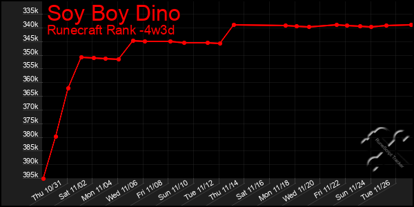 Last 31 Days Graph of Soy Boy Dino