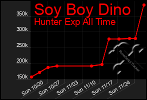 Total Graph of Soy Boy Dino