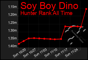 Total Graph of Soy Boy Dino