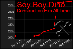 Total Graph of Soy Boy Dino