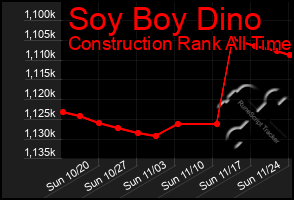 Total Graph of Soy Boy Dino