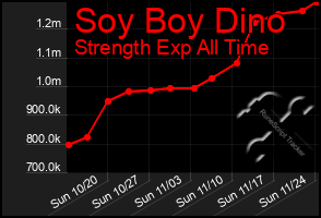 Total Graph of Soy Boy Dino