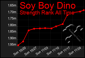 Total Graph of Soy Boy Dino