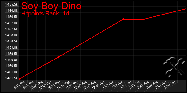 Last 24 Hours Graph of Soy Boy Dino