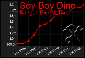 Total Graph of Soy Boy Dino