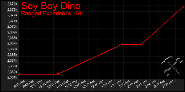 Last 24 Hours Graph of Soy Boy Dino