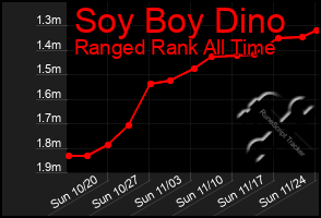 Total Graph of Soy Boy Dino