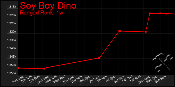 Last 7 Days Graph of Soy Boy Dino