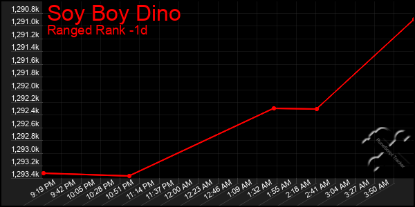 Last 24 Hours Graph of Soy Boy Dino