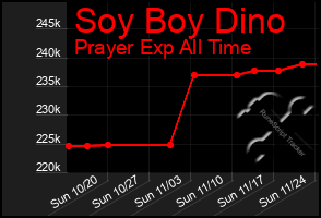 Total Graph of Soy Boy Dino