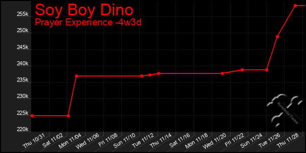 Last 31 Days Graph of Soy Boy Dino