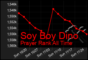 Total Graph of Soy Boy Dino