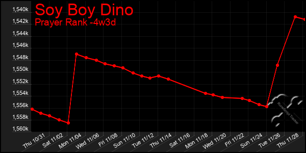 Last 31 Days Graph of Soy Boy Dino