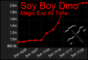 Total Graph of Soy Boy Dino