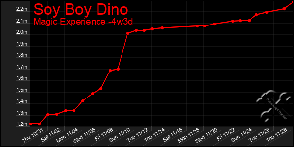 Last 31 Days Graph of Soy Boy Dino