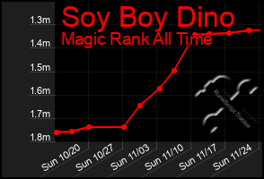 Total Graph of Soy Boy Dino