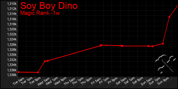 Last 7 Days Graph of Soy Boy Dino