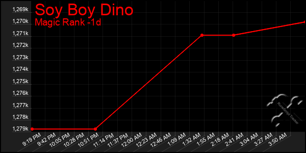 Last 24 Hours Graph of Soy Boy Dino