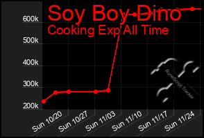 Total Graph of Soy Boy Dino