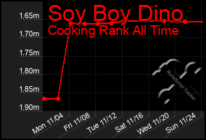 Total Graph of Soy Boy Dino