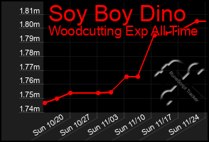 Total Graph of Soy Boy Dino