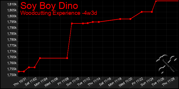 Last 31 Days Graph of Soy Boy Dino