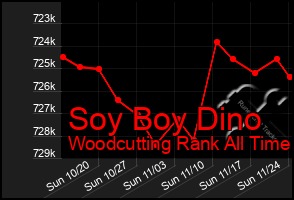 Total Graph of Soy Boy Dino