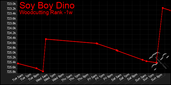 Last 7 Days Graph of Soy Boy Dino