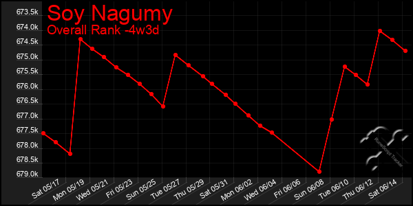 Last 31 Days Graph of Soy Nagumy