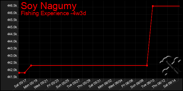Last 31 Days Graph of Soy Nagumy