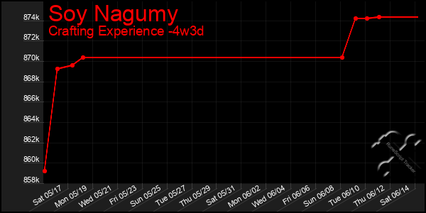 Last 31 Days Graph of Soy Nagumy