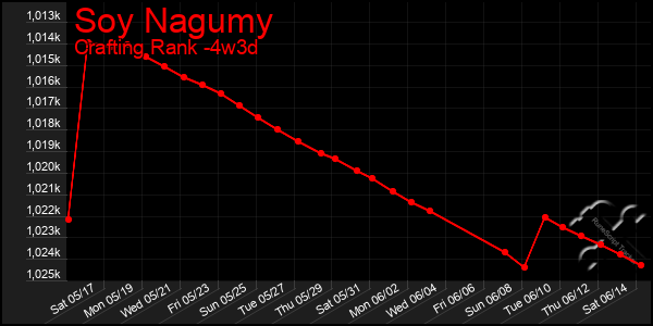 Last 31 Days Graph of Soy Nagumy