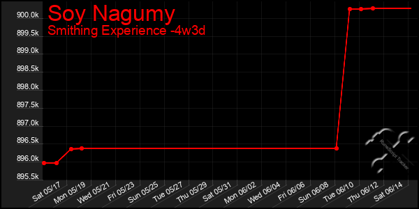 Last 31 Days Graph of Soy Nagumy