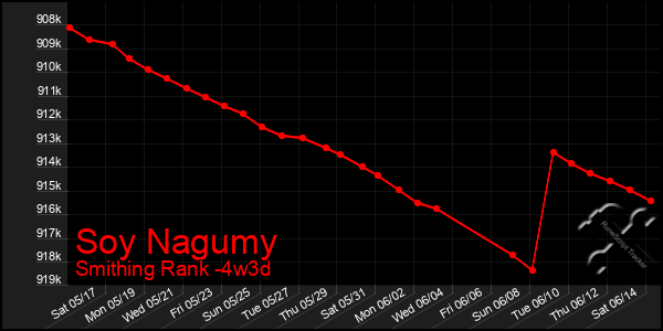 Last 31 Days Graph of Soy Nagumy