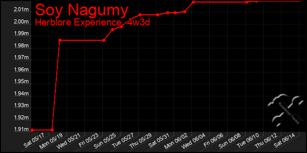 Last 31 Days Graph of Soy Nagumy